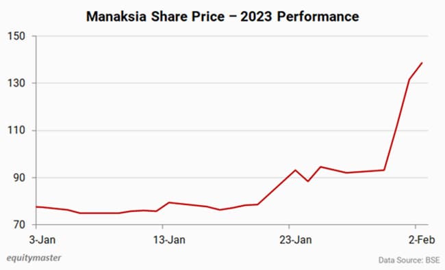 5 Top Performing Smallcap Stocks In 2023