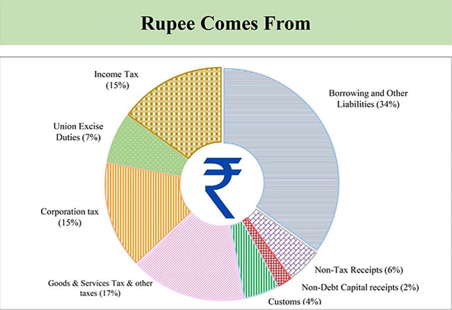 Budget 2023: How Government Earns And Spends Every Rupee