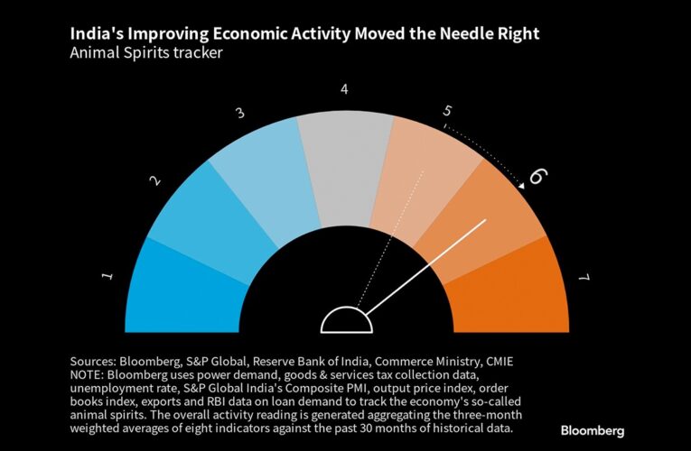 India’s Economy Is Buzzing But Weaker Exports Could Be A Drag